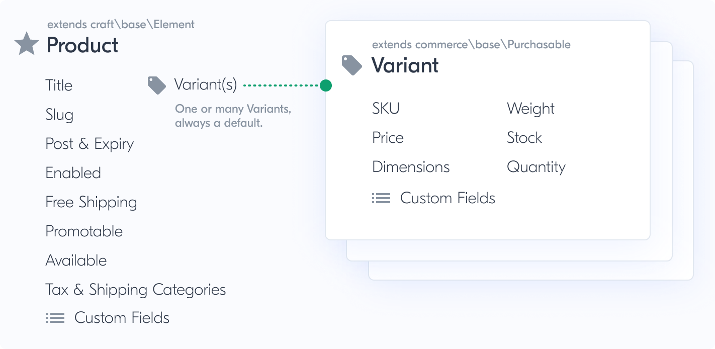 Diagram depicting Product with common fields and its relationship to one or more Variants